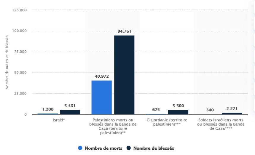 © Statista 2024